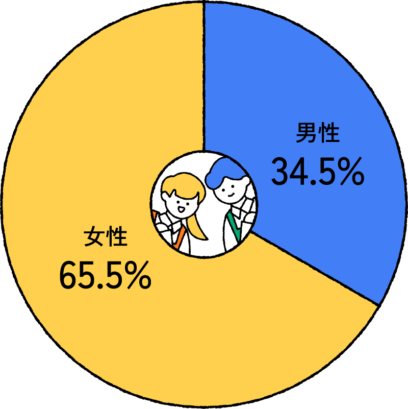 男女比率グラフ